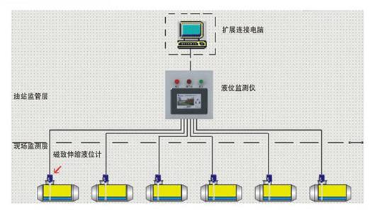 加油站儲罐監(jiān)測管理系統(tǒng)